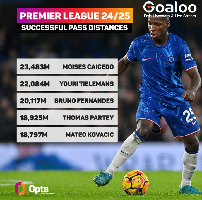 Caicedo Leads Premier League in Total Passing Distance This Season