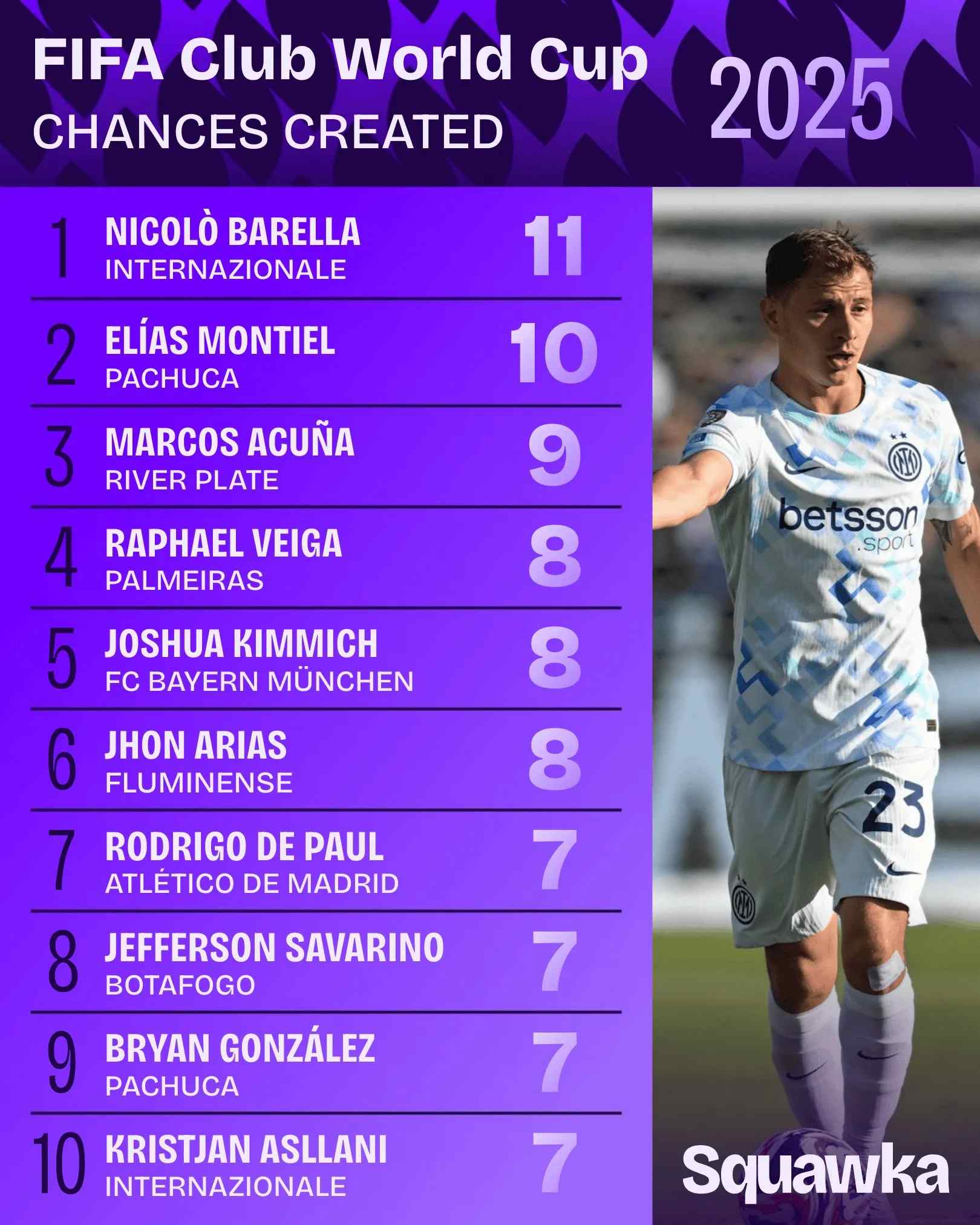 Danh sách tạo cơ hội cho Club World Cup: Barrera đứng đầu danh sách