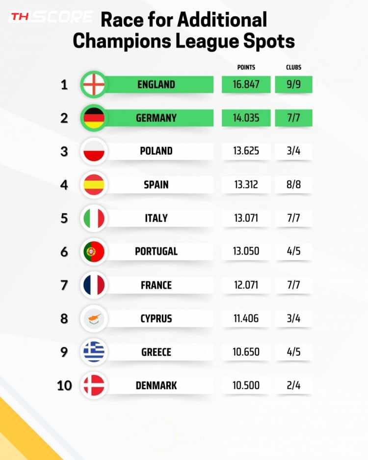 ​พรีเมียร์ลีกนำฝูงขาดลอย! สรุปอันดับค่าสัมประสิทธิ์ยูฟ่า บุนเดสฯ รั้งที่ 2 ส่วนลาลีกาอยู่ที่ 4