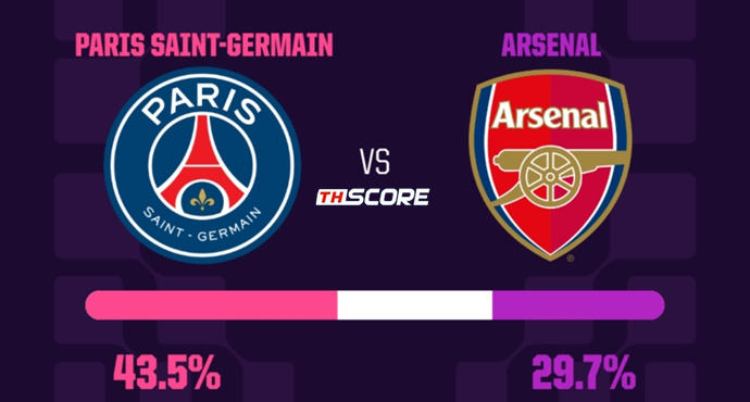 Opta จำลอง 1 หมื่นครั้ง: ปารีสฯ มีลุ้นชนะใน 90 นาที 43.5% อาร์เซนอลแค่ 29.7%
