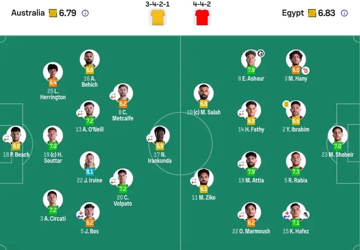 ​อียิปต์แม่นโทษ! ดับฝันออสเตรเลียสกอร์รวม 5-3 ลิ่ว 16 ทีมบอลโลก ทำทีมจากเอเชียตกรอบเรียบทั้ง 9 ทีม