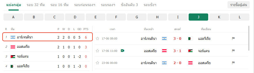 เข้ารอบก่อนใคร! อาร์เจนตินา ทุบ ออสเตรีย 2-0