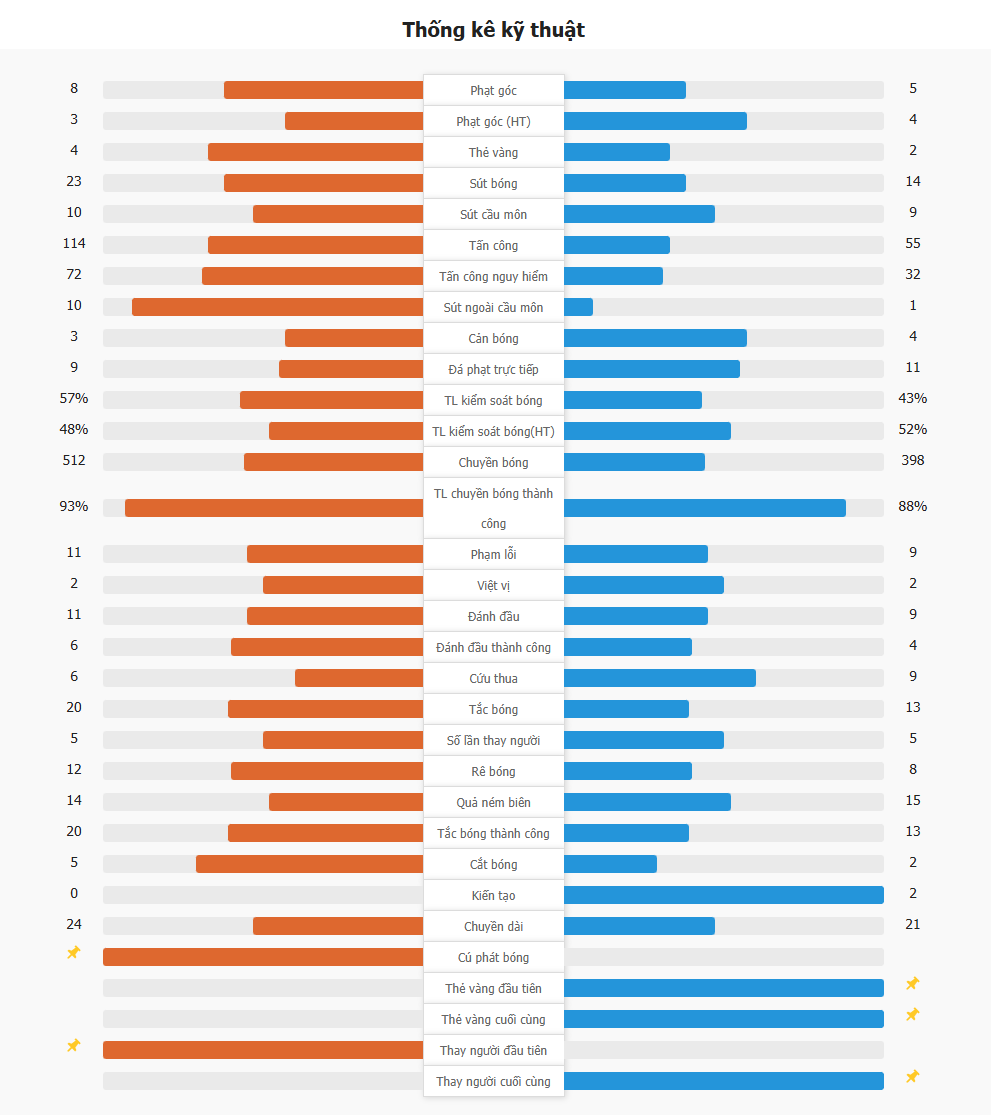 Kết quả Real Madrid 1-3 AC Milan | Real chịu 2 trận thua liên tiếp tại Bernabeu