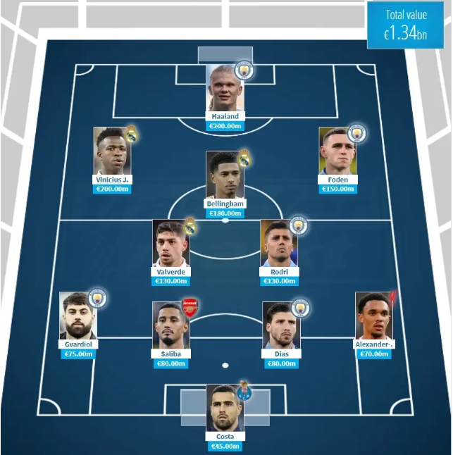 Transfermarkt cập nhật đội hình đất giá nhất của bóng đá thế giới