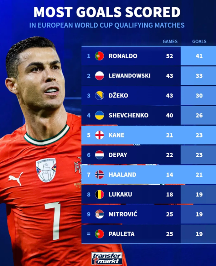 ​All-Time Top Scorers in European World Cup Qualifying: Ronaldo Leads with 41 Goals