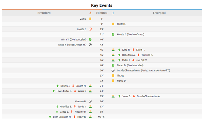 English Premier League: Brentford 3 - 1 Liverpool | Highlights | 2/1