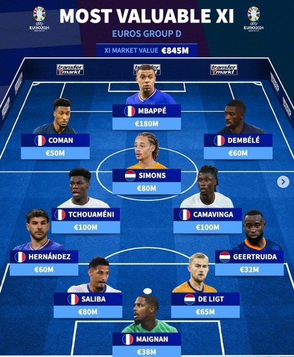 มูลค่าตลาดผู้เล่นในกลุ่ม D ยูโร 2024: 