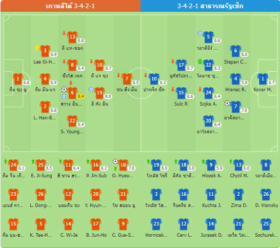 ฟุตบอลโลก - เกาหลีใต้ 2-1 สาธารณรัฐเช็ก