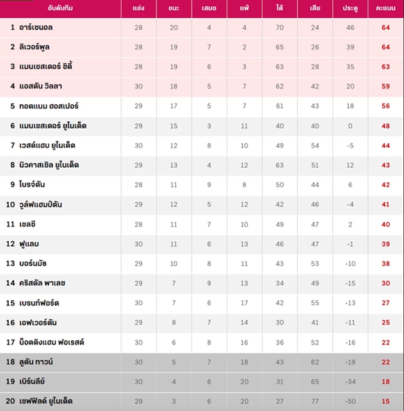 สรุปตารางคะแนน 