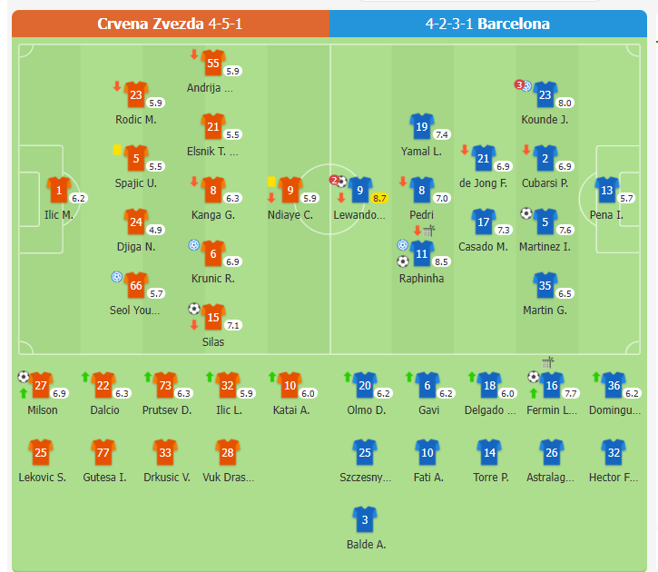Kết quả Crvena Zvezda 2-5 Barcelona | Lewandowski lập cú đúp, Kounde đóng góp hat-trick của kiến tạo