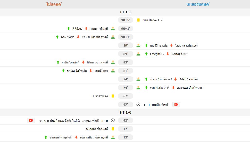​เดปายซัดกู้ชีพ! ฮอลแลนด์บุกเจ๊าโปแลนด์ 1-1 ต้องลุ้นต่อนัดสุดท้าย
