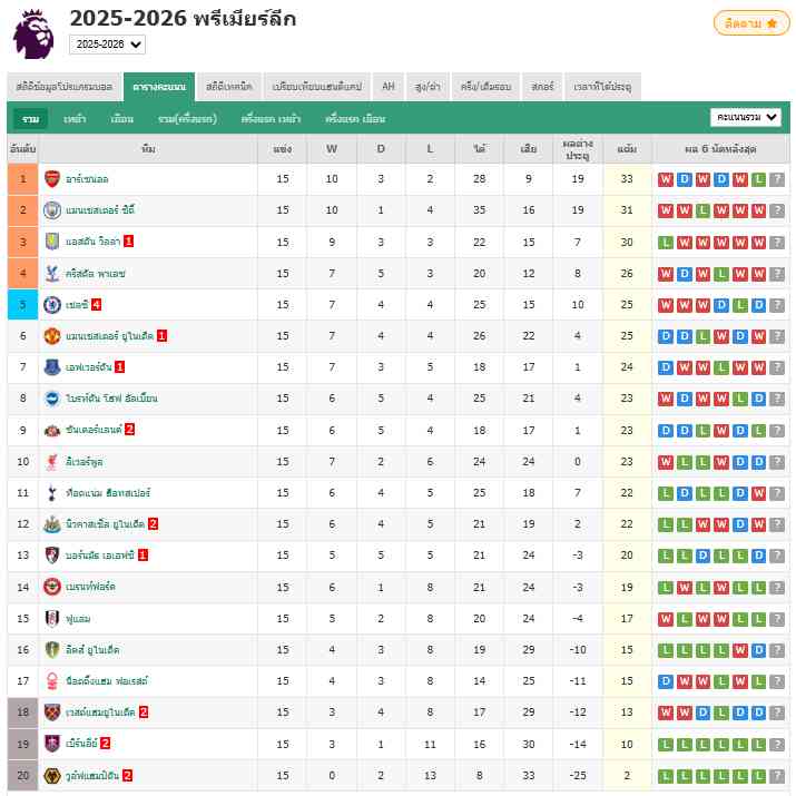 พรีเมียร์ลีก - วูล์ฟแฮมป์ตัน 1-4 แมนยู