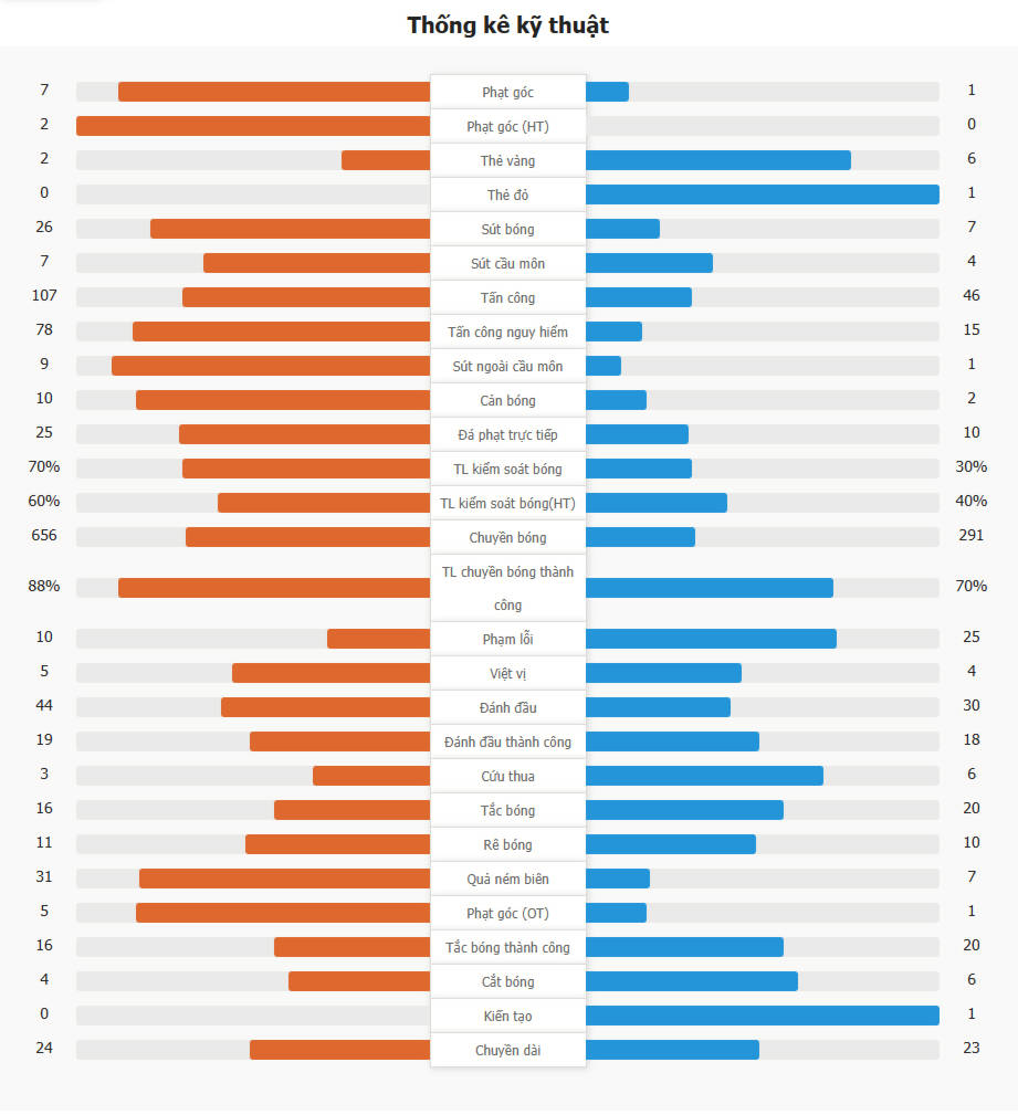 Arsenal 1-1 Manchester United (sút luân lưu 3-5) | Bayindir xuất sắc cản phá, Man Utd 10 người loại Arsenal trong loạt sút luân lưu