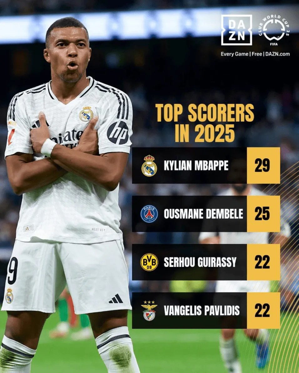 Những cầu thủ ghi nhiều bàn thắng nhất tại Club World Cup năm nay: Mbappé đứng đầu với 29 bàn thắng