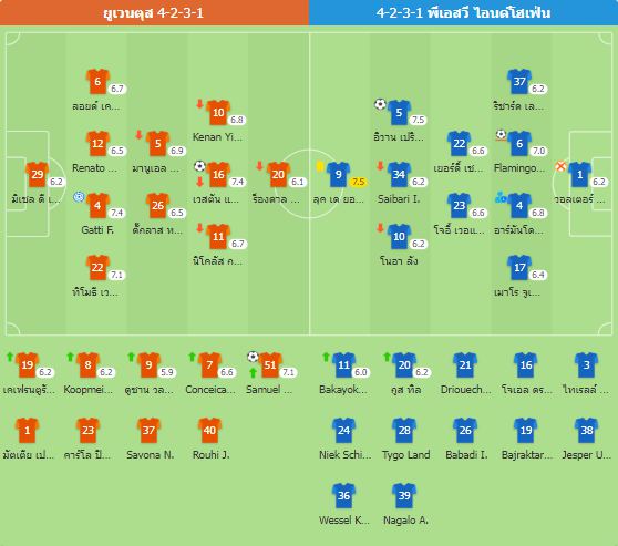 เพลย์ออฟนำก่อน! ยูเวนตุส 2-1 พีเอสวี