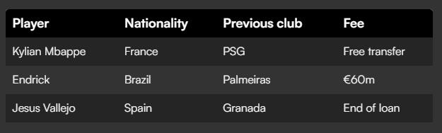 ​All completed Real Madrid transfers so far in 2024-25