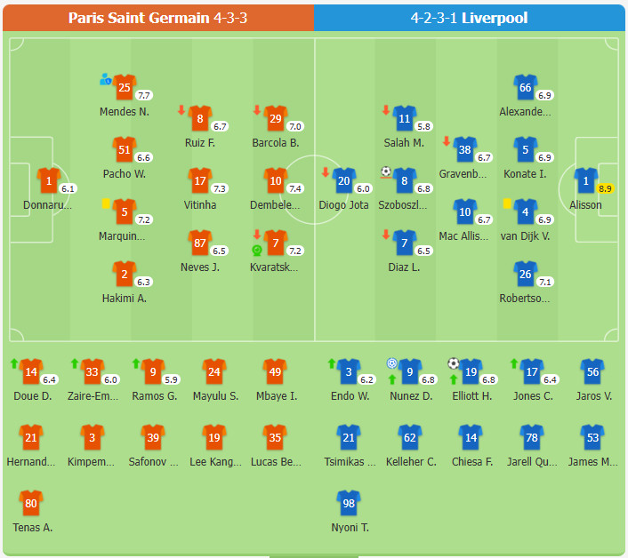 PSG 0-1 Liverpool | PSG tung ra 27 cú sút vẫn không thể đánh bại Alisson, Liverpool chỉ có 1 cú sút trúng đích mà mạng về chiến thắng