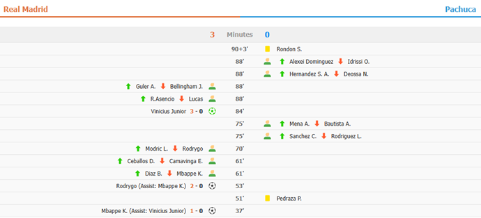 Real Madrid 3-0 Pachuca: Champions of the 2024 FIFA Intercontinental Cup™