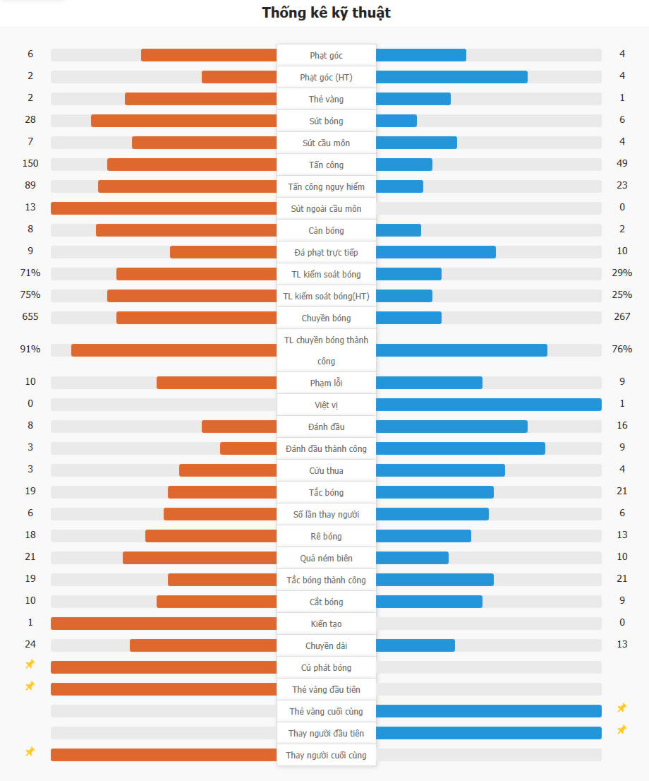 Liverpool 3-1 Southampton | Nunez ghi bàn, Salah thực hiện 2 quả phạt đền thành công