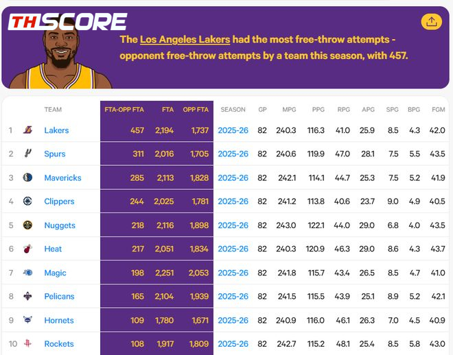 ได้ฟาวล์มากกว่าคู่แข่ง 1,662 ครั้งใน 4 ซีซั่น! เลเกอร์สเก่งจริง หรือมีคนหนุนหลัง?