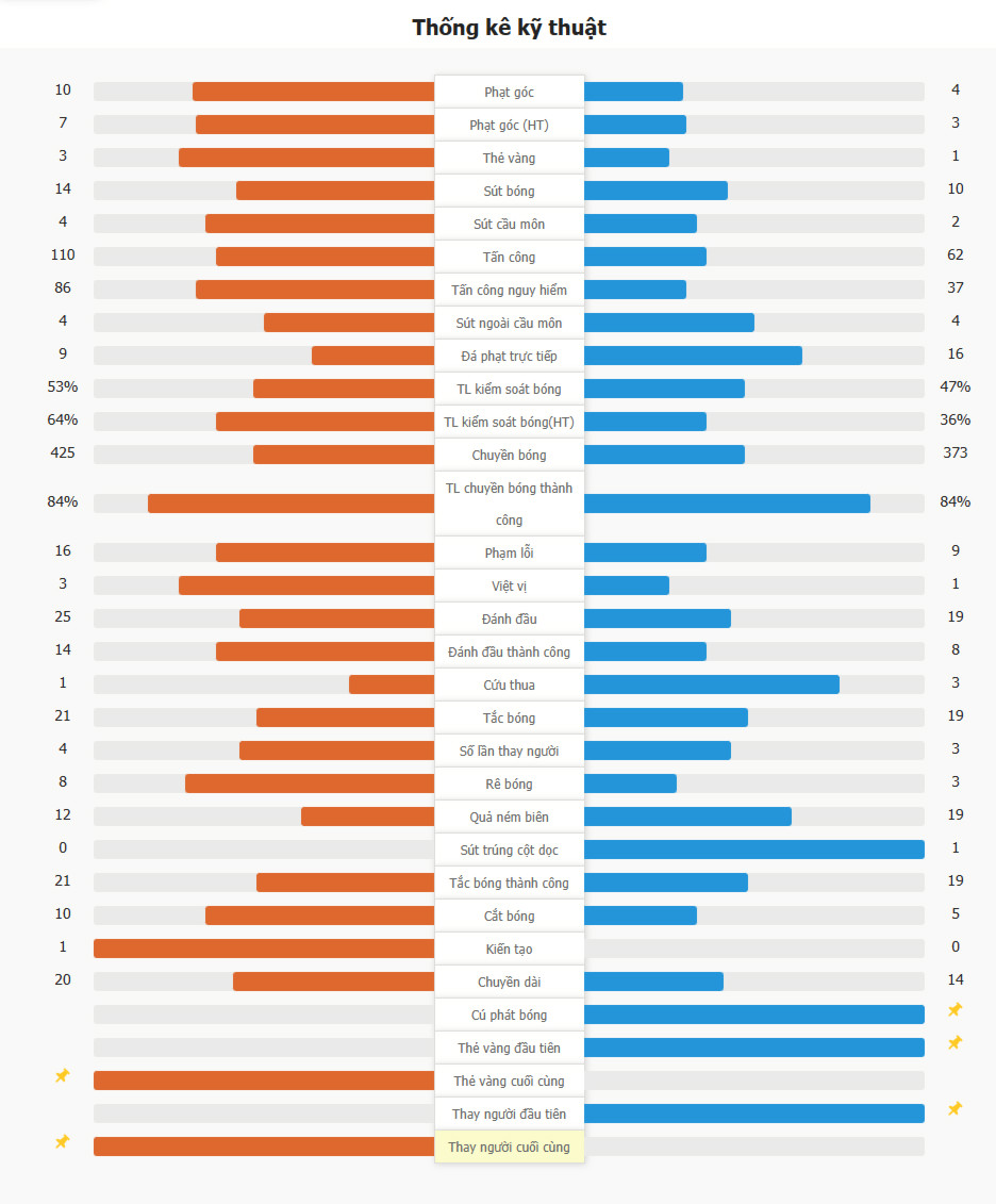 ​Arsenal 2-1 Tottenham| Qủa phạt góc gây tranh cãi, Trossard ghi bàn thắng quyết định