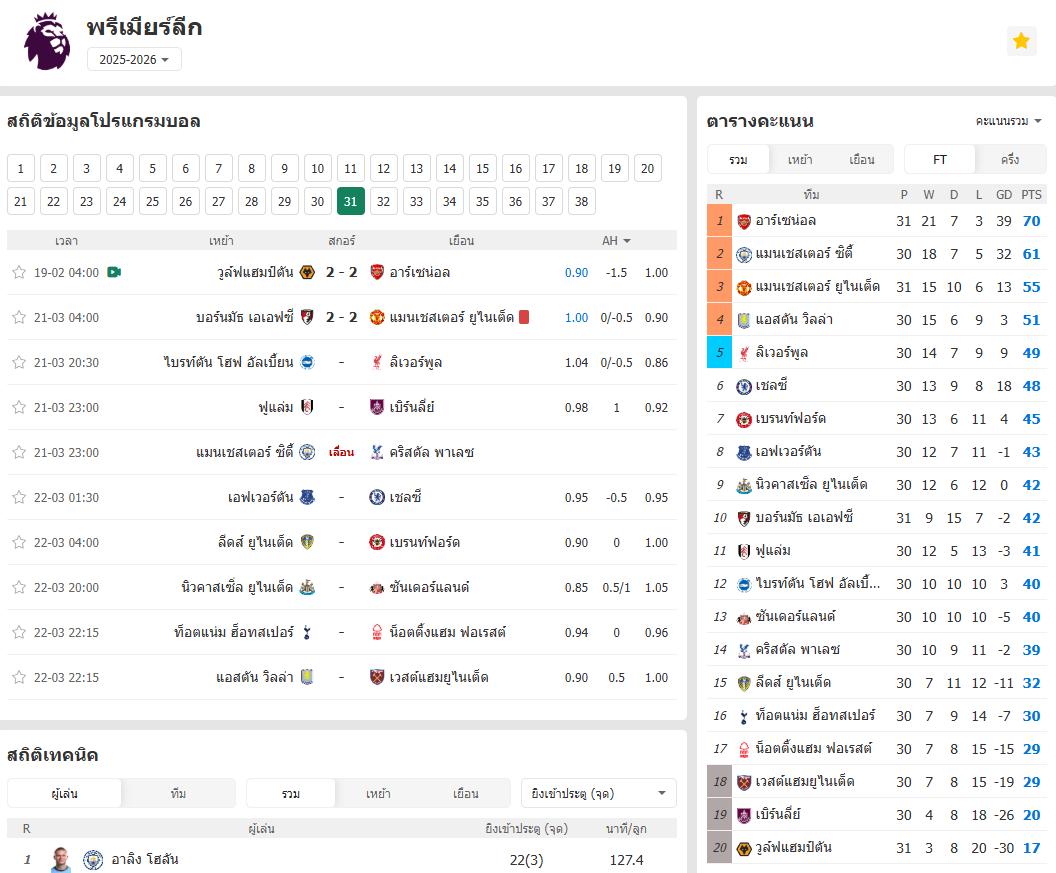 ​แมนยู 10 คนเจ๊าบอร์นมัธ 2-2 แม็กไกวร์โดนแดง-ดราม่าจุดโทษ