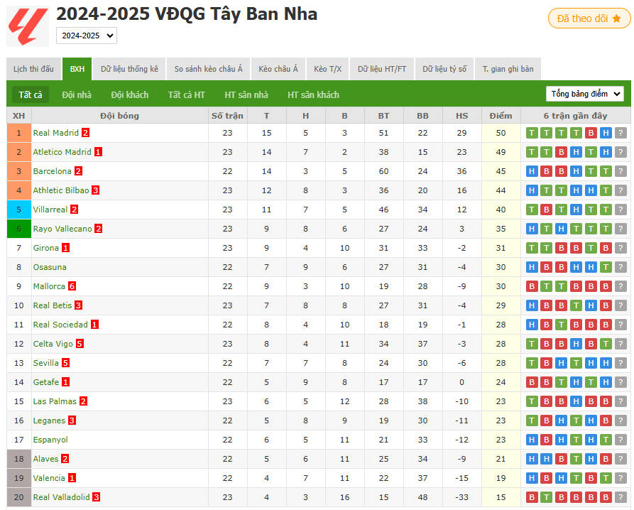 BXH VĐQG Tây BAN Nha: Real đứng đầu bảng, Atletico xếp thứ hai, nếu Barca thắng thì khoảng cách giữa 3 đội đầu bảng sẽ chỉ còn 2 điểm.