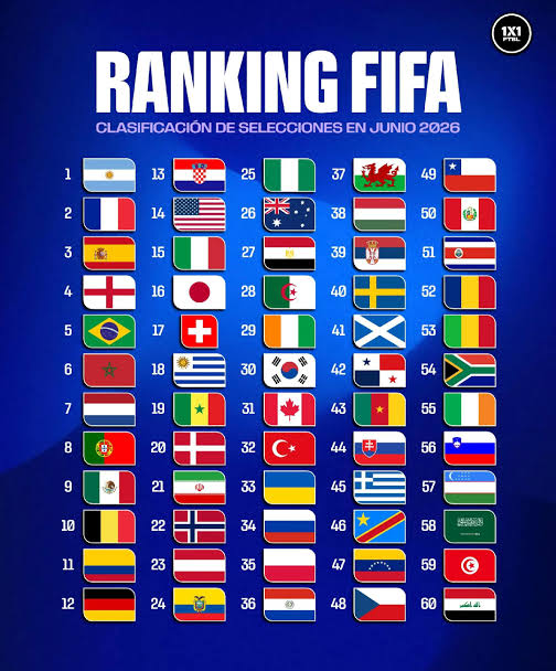 FIFA 랭킹 실시간 변동…한국 25위→31위 , 일본은 18위→17위, 홀란드의 노르웨이는 9계단 ‘껑충’
