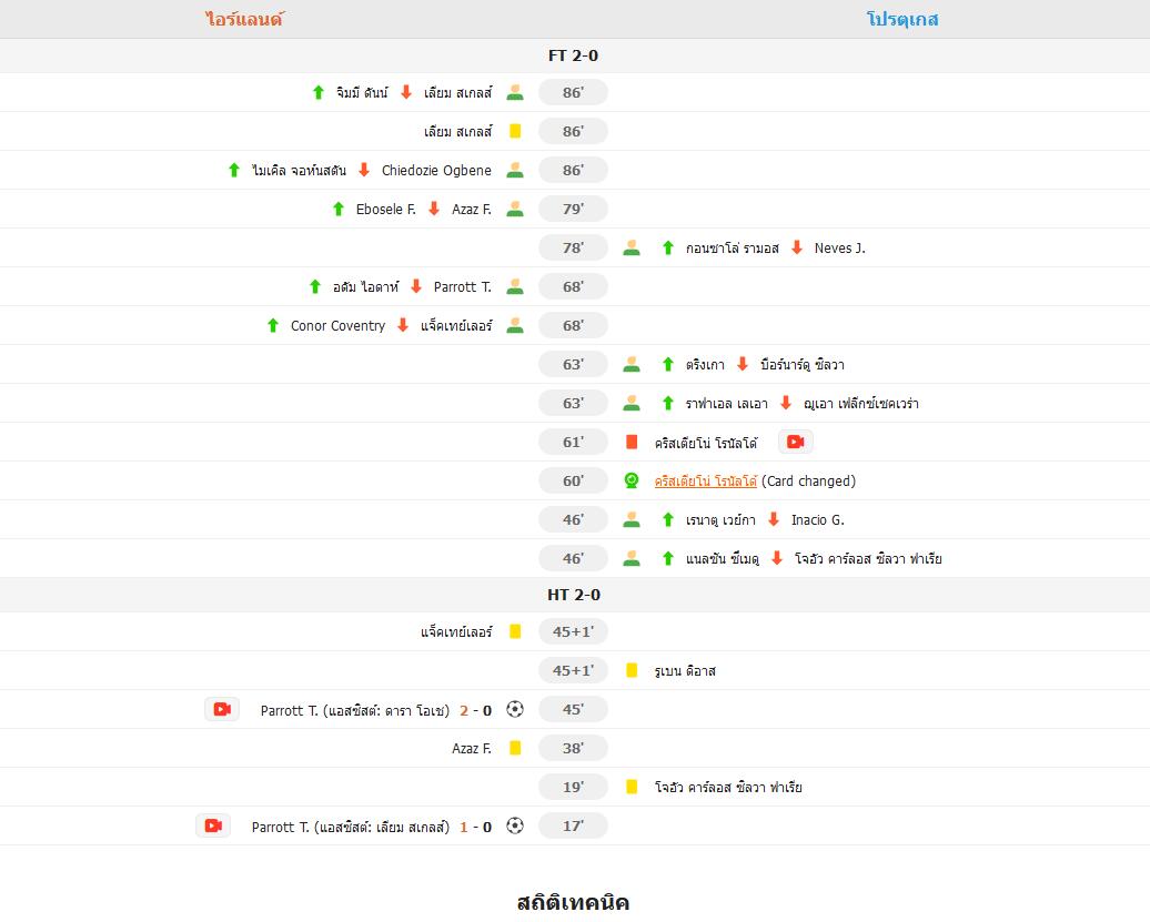 โรนัลโด้โดนแดง! โปรตุเกส 10 คน บุกพ่ายไอร์แลนด์ 0-2 ประเดิมแพ้นัดแรก