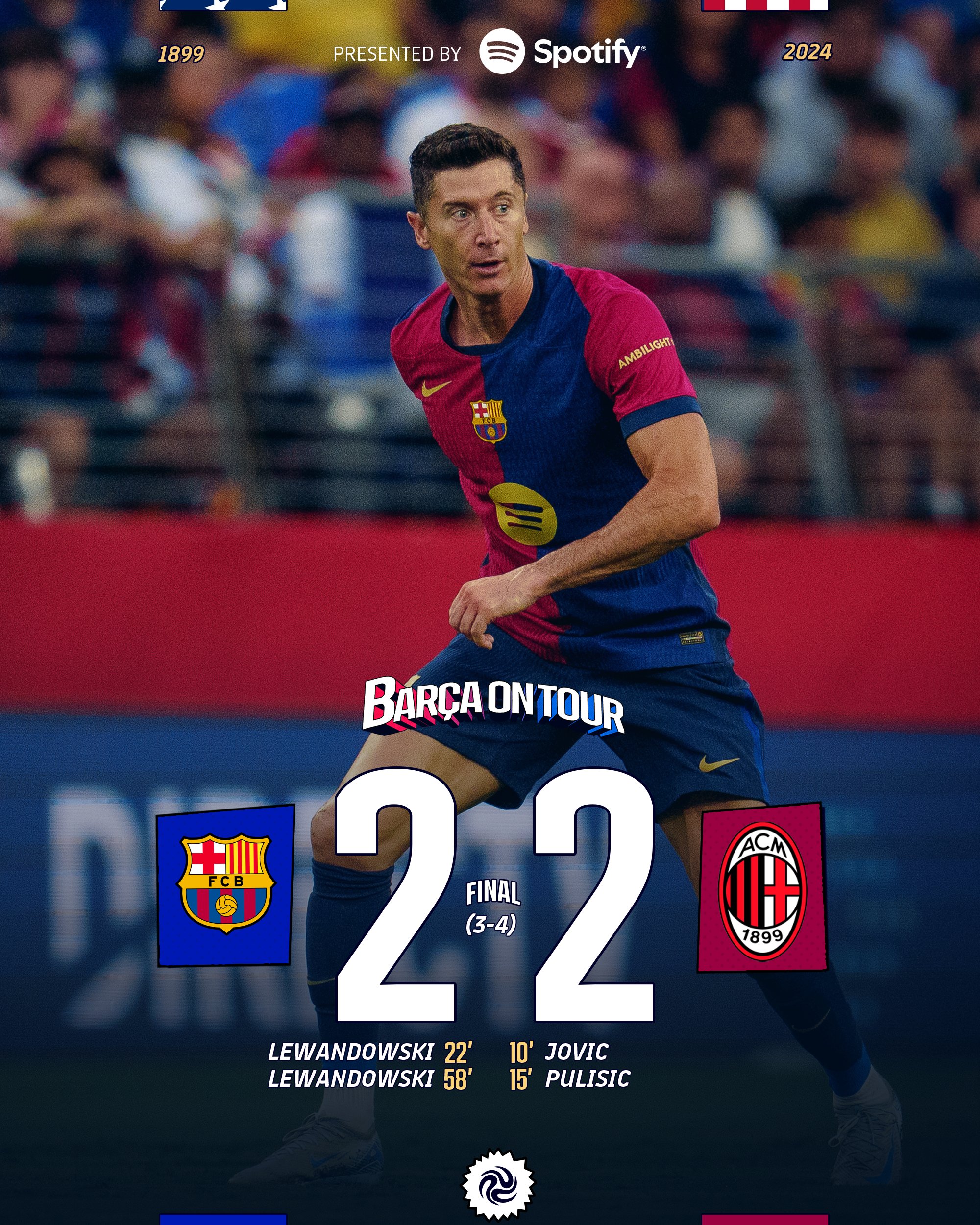 Kết quả giao hữu CLB:Barcelona 2-2 AC Milan (pen 3-4)