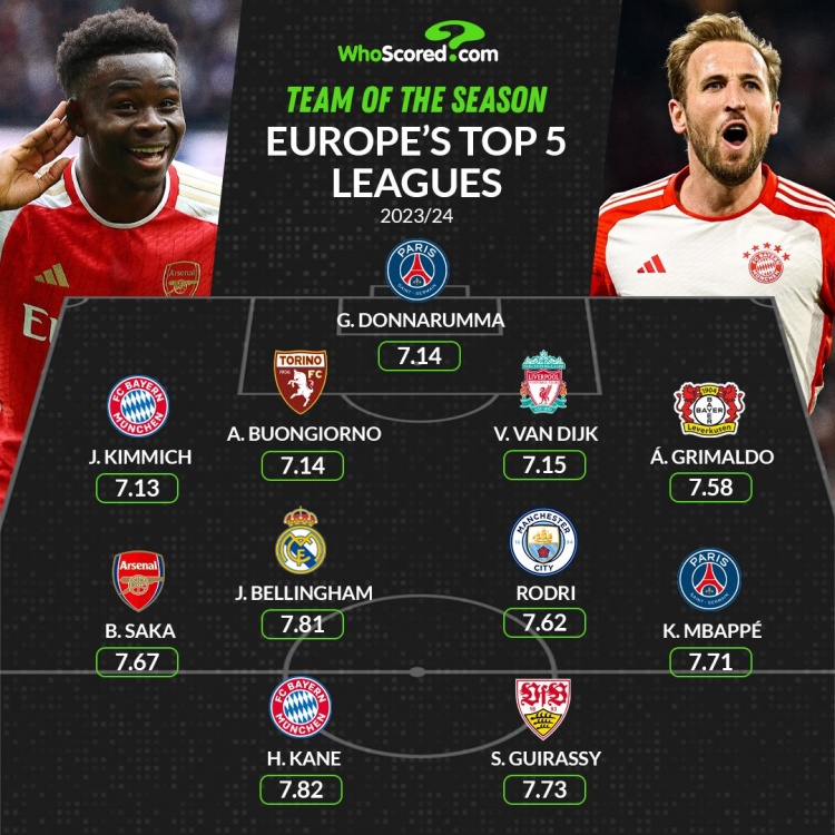 ผู้เล่นตัวจริงที่สุดของ WhoScored ในห้าลีกหลัก🏆 เอ็มบัปเป้, เคน, เบลลิงแฮม, ซาก้า อยู่ในรายชื่อ