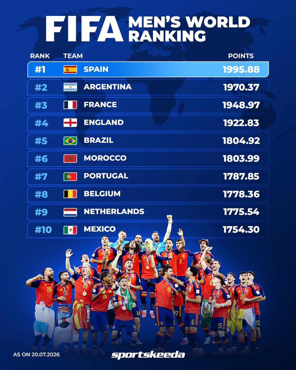 한국 축구, '4년 7개월' FIFA 랭킹 32위 추락, 일본 17위로 ↑…스페인, 3개월 만에 1위 탈환