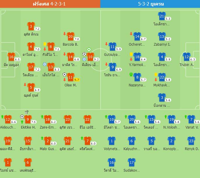 ​​โอลิเซ่เด่น-เอ็มบัปเป้เบิ้ล! ฝรั่งเศสถล่มยูเครน 4-0 ตีตั๋วสู่บอลโลก