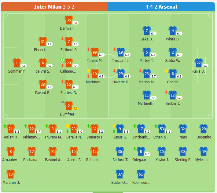 Kết quả Inter Milan 1-0 Arsenal| Merino bóng chạm tay tặng quả phạt đền, Calhanoglu thực hiện thành công