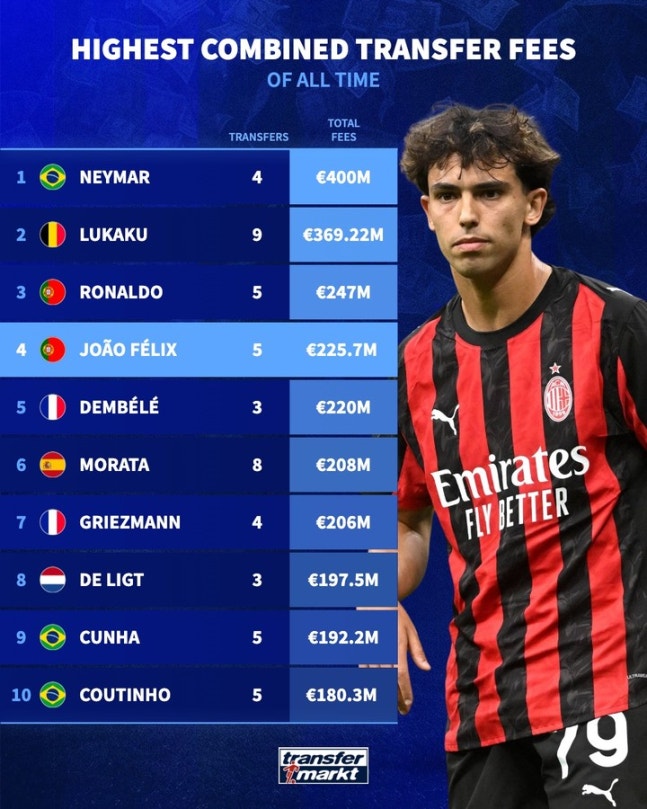 역대 누적 이적료 TOP5