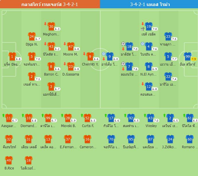 โซเล่-เปลเลกรินี่ซัด! โรม่าบุกอัดเรนเจอร์ส 2-0 หยุดสถิติแพ้ในยูโรป้า