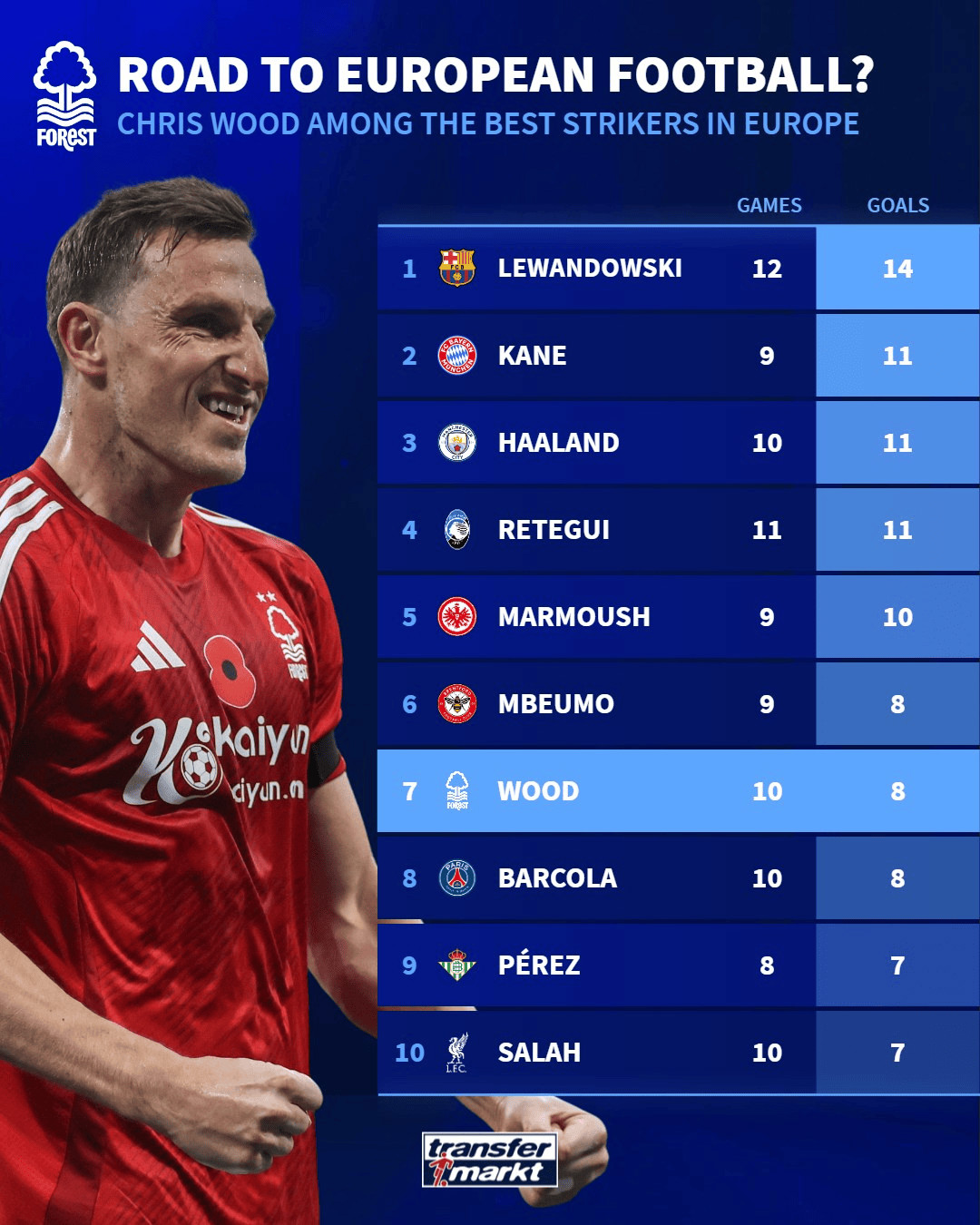 Danh sách vua phá lưới 5 giải đấu hàng đầu mùa này: Lewandowski dẫn đầu với 14 bàn, còn Wood đứng thứ 7 với 8 bàn