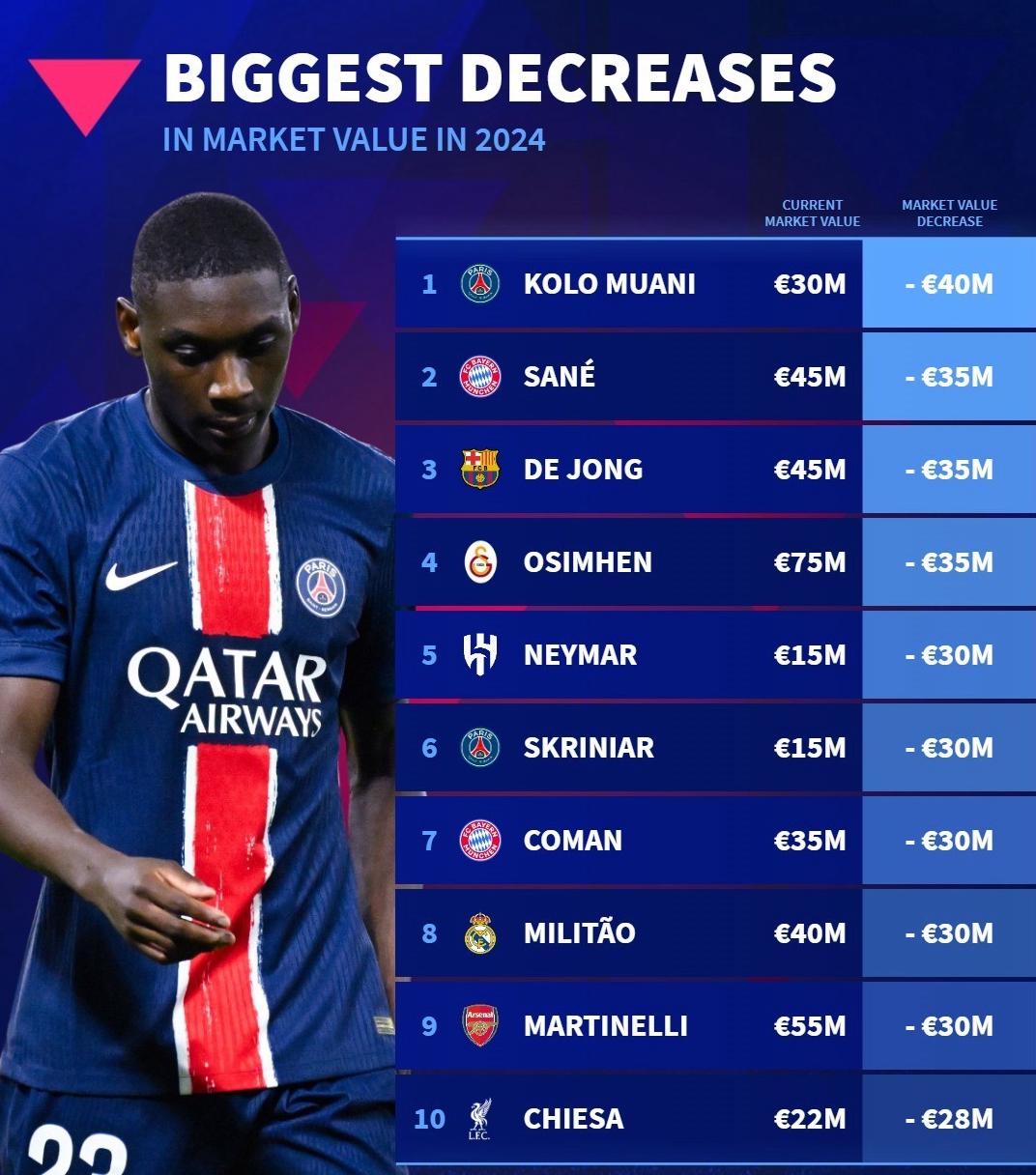Top 10 Biggest Drops in Player Value in 2024