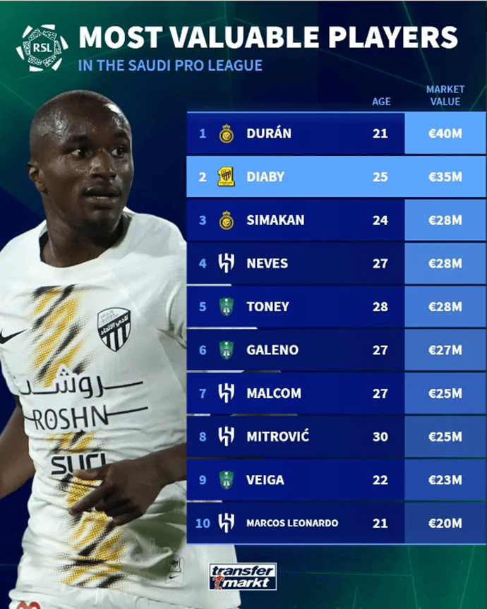 Saudi League Player Valuation Rankings: Duran Tops the List