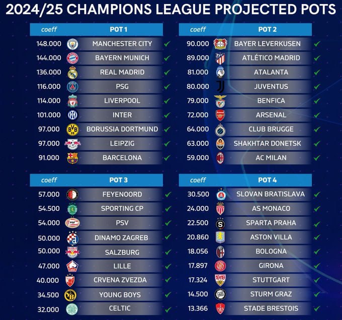 Xác định đủ 36 đội bóng dự Champions League 2024/25
