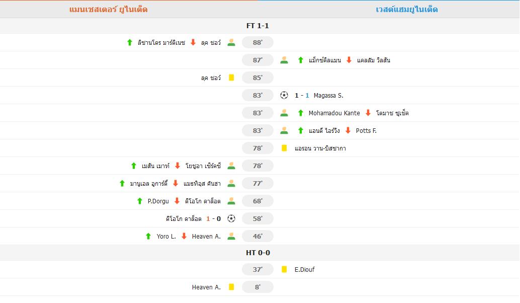​แมนยูฯ ฝืด! เปิดบ้านเจ๊า เวสต์แฮม 1-1 ดาโลต์ยิงนำก่อนโดนตีเสมอท้ายเกม