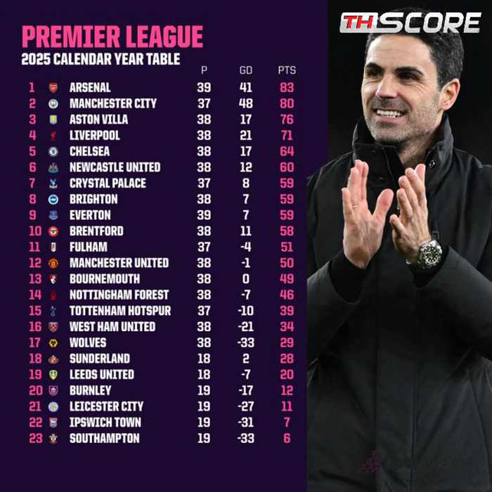 สรุปตารางคะแนนพรีเมียร์ลีกตลอดปี 2025: อาร์เซนอล ยึดจ่าฝูง 83 แต้ม, แมนฯ ซิตี้ รั้งที่ 2