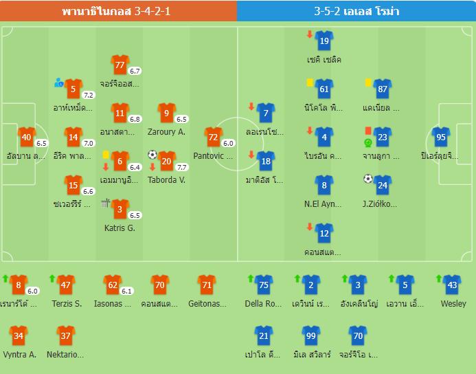 ​โรม่า 10 คนฮึดเจ๊าพานาธิไนกอส 1-1 ซิออลคอฟสกี้โขกตีเสมอพาทีมลิ่วรอบ 16 ทีม