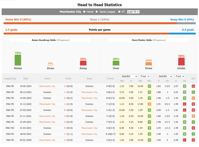 Manchester City vs Everton: Strong Return After Christmas