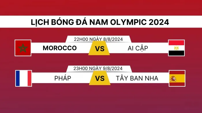 Đã chốt ​2 đội tuyển vào chung kết bóng đá nam Olympic 2024