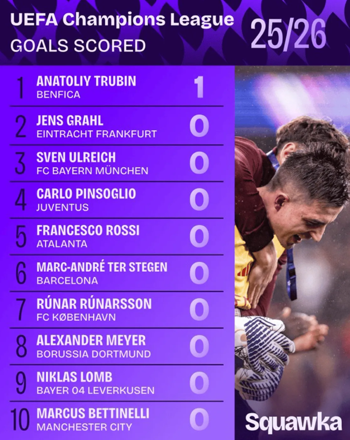 ​Hero! Trubin is the Only Goalkeeper to Score in This Season's Champions League So Far