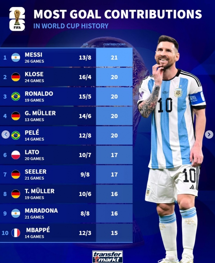 Messi là ông vua! 13 bàn thắng và 8 pha kiến ​​tạo trong 26 trận đấu, dẫn đầu danh sách cầu thủ ghi bàn trực tiếp nhiều nhất mọi thời đại tại World Cup.