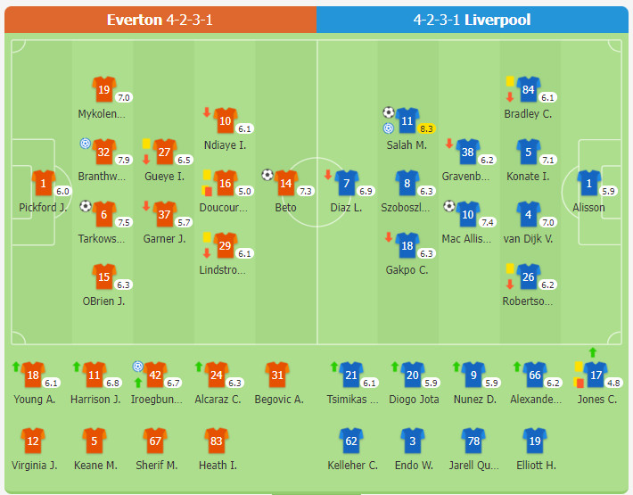 Everton 2-2 Liverpool | Liverpool bị cầm hòa ở phút cuối, 2 đội xảy ra xung đột sau trận đấu, HLV Slot cũng bị rút thẻ đỏ