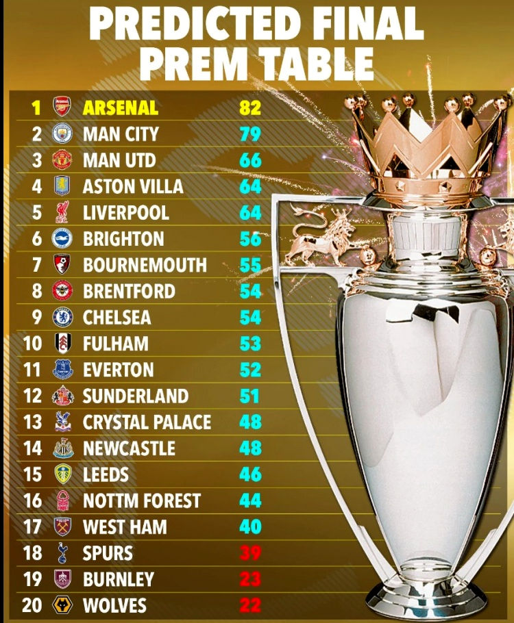 OPTA Dự Đoán Kết Cục Ngoại Hạng Anh: Arsenal Vô Địch Với 82 Điểm, Man City Xếp Thứ Hai Với 79 Điểm, Tottenham Rớt Hạng