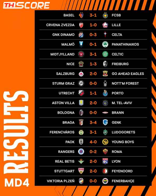 สรุปตารางคะแนนยูโรปา คอนเฟอเรนซ์ ลีก: มิดทิลแลนด์ชนะรวดนำจ่าฝูง